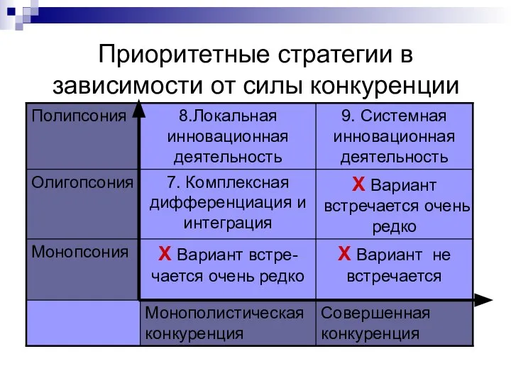 Приоритетные стратегии в зависимости от силы конкуренции