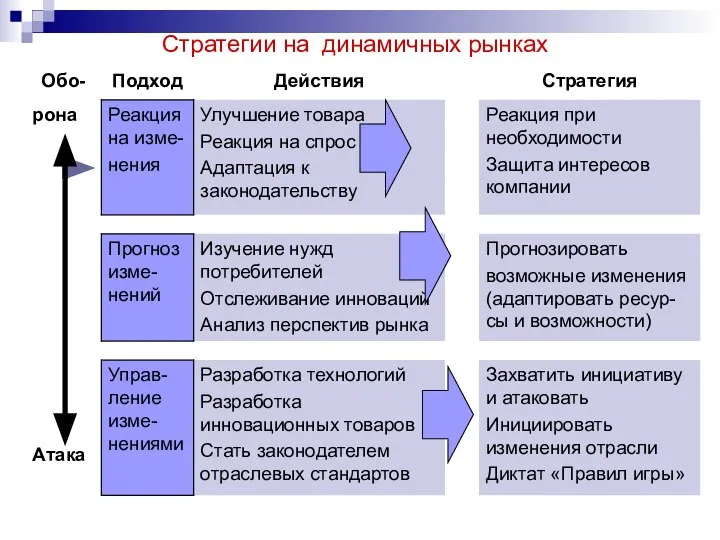 Стратегии на динамичных рынках