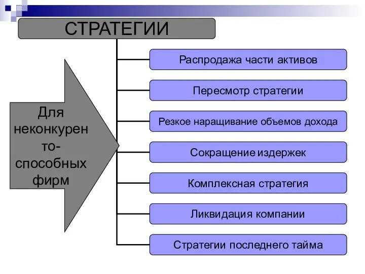 Для неконкуренто- способных фирм