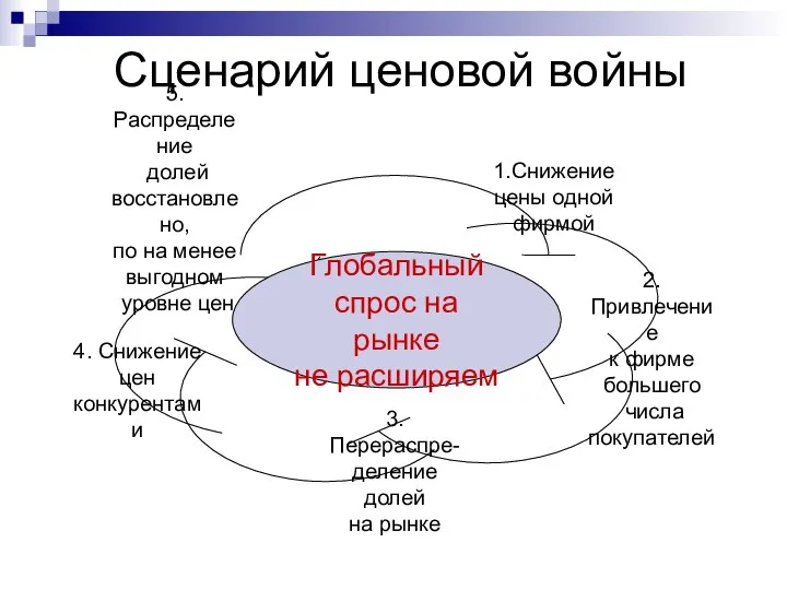 Сценарий ценовой войны Глобальный спрос на рынке не расширяем