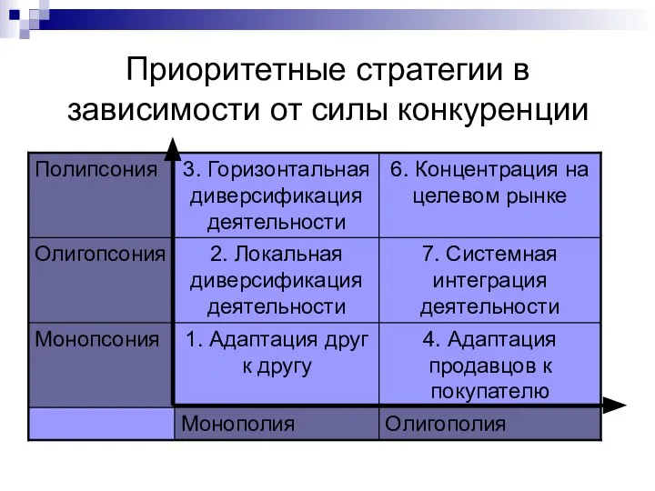 Приоритетные стратегии в зависимости от силы конкуренции