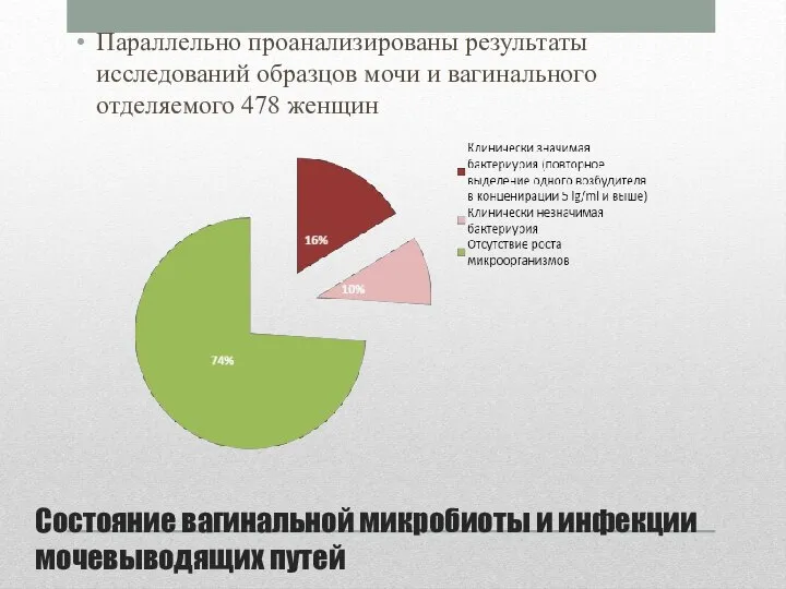 Состояние вагинальной микробиоты и инфекции мочевыводящих путей Параллельно проанализированы результаты исследований