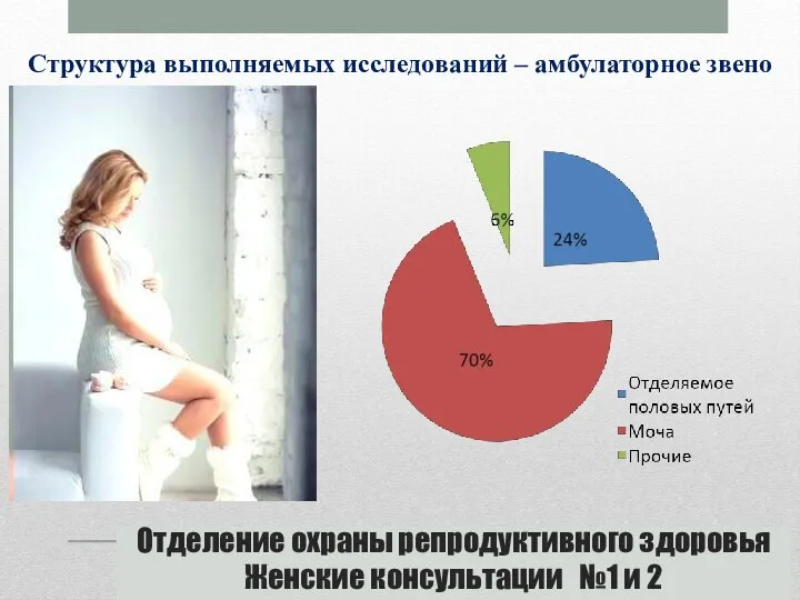 Отделение охраны репродуктивного здоровья Женские консультации №1 и 2 Структура выполняемых исследований – амбулаторное звено