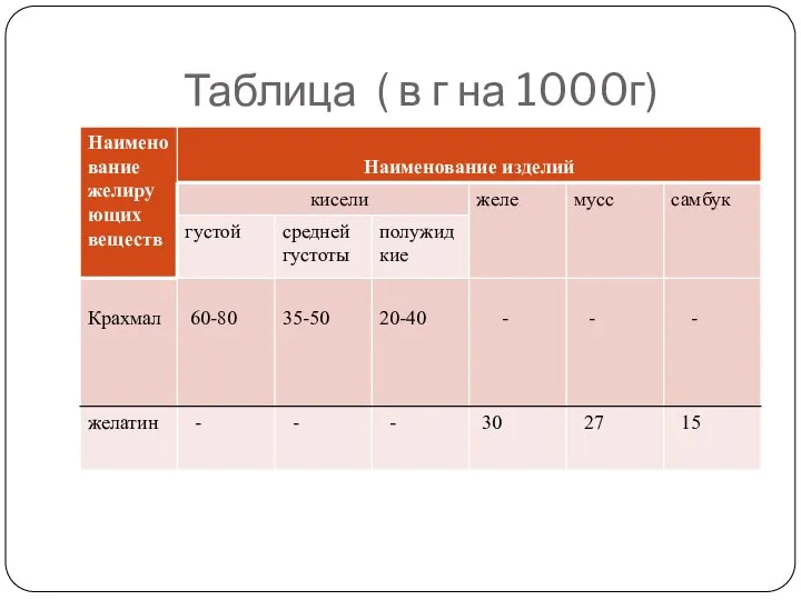 Таблица ( в г на 1000г)