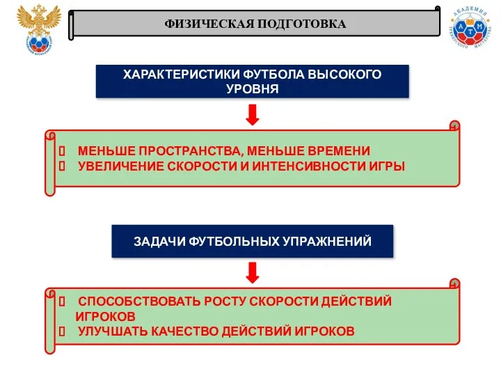 ФИЗИЧЕСКАЯ ПОДГОТОВКА СПОСОБСТВОВАТЬ РОСТУ СКОРОСТИ ДЕЙСТВИЙ ИГРОКОВ УЛУЧШАТЬ КАЧЕСТВО ДЕЙСТВИЙ ИГРОКОВ