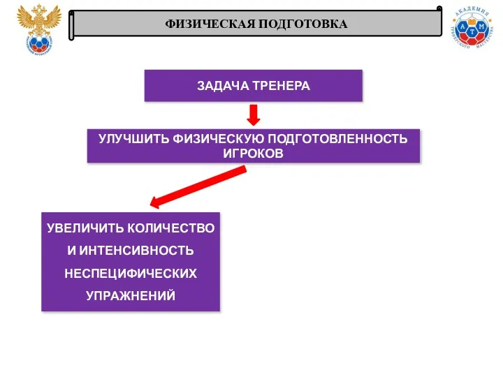 ФИЗИЧЕСКАЯ ПОДГОТОВКА ЗАДАЧА ТРЕНЕРА УЛУЧШИТЬ ФИЗИЧЕСКУЮ ПОДГОТОВЛЕННОСТЬ ИГРОКОВ УВЕЛИЧИТЬ КОЛИЧЕСТВО И ИНТЕНСИВНОСТЬ НЕСПЕЦИФИЧЕСКИХ УПРАЖНЕНИЙ