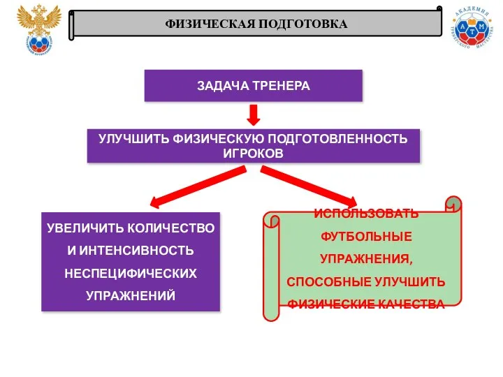 ФИЗИЧЕСКАЯ ПОДГОТОВКА ЗАДАЧА ТРЕНЕРА УЛУЧШИТЬ ФИЗИЧЕСКУЮ ПОДГОТОВЛЕННОСТЬ ИГРОКОВ УВЕЛИЧИТЬ КОЛИЧЕСТВО И