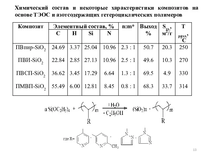 Химический состав и некоторые характеристики композитов на основе ТЭОС и азотсодержащих гетероциклических полимеров