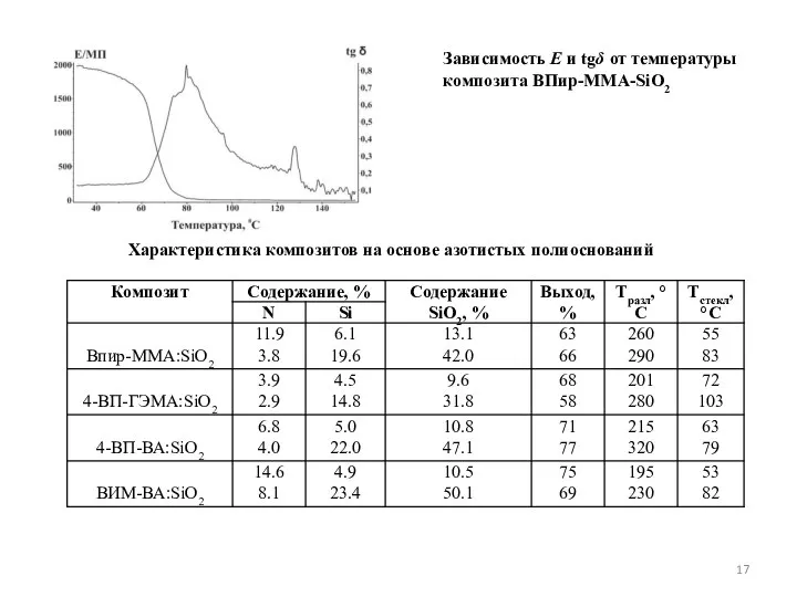 Зависимость Е и tgδ от температуры композита ВПир-ММА-SiO2 Характеристика композитов на основе азотистых полиоснований
