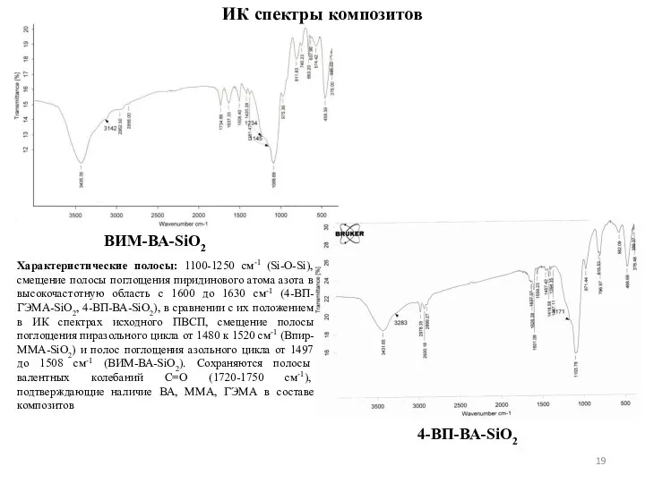 4-ВП-ВА-SiO2 ИК спектры композитов ВИМ-ВА-SiO2 Характеристические полосы: 1100-1250 см-1 (Si-O-Si), смещение