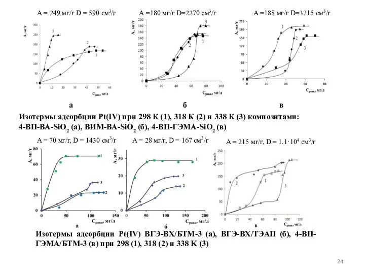Изотермы адсорбции Pt(IV) при 298 К (1), 318 К (2) и