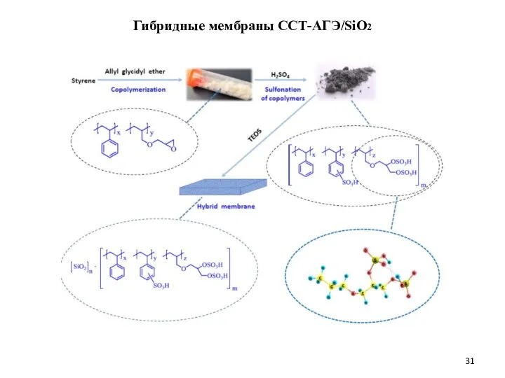 Гибридные мембраны ССТ-АГЭ/SiO2