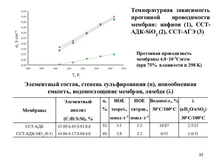 Температурная зависимость протонной проводимости мембран: нафион (1), ССТ-АДК-SiO2 (2), ССТ-АГЭ (3)