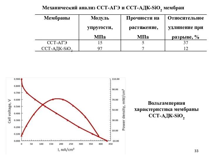 Вольтамперная характеристика мембраны ССТ-АДК-SiO2 Механический анализ ССТ-АГЭ и ССТ-АДК-SiO2 мембран