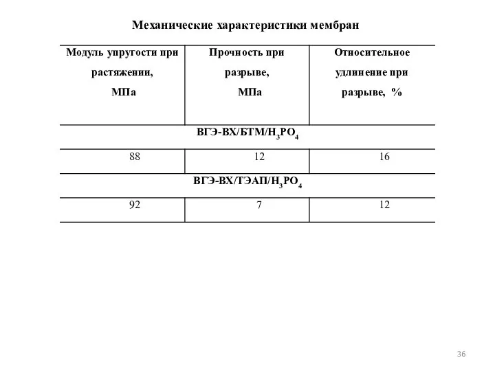 Механические характеристики мембран