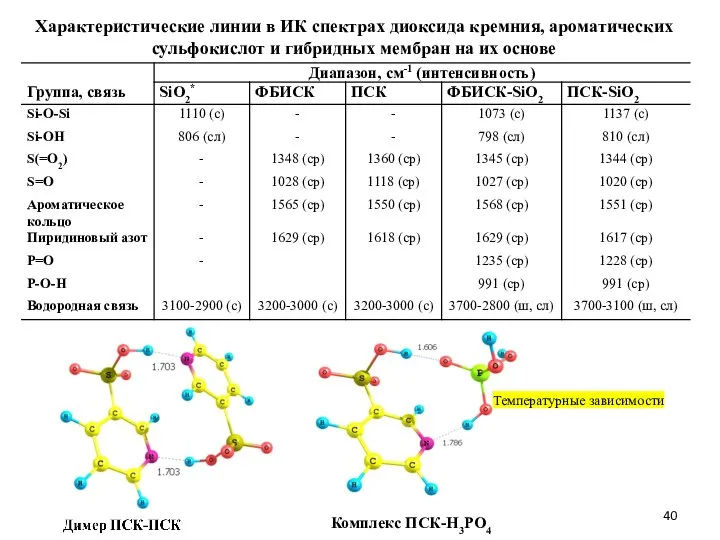 Характеристические линии в ИК спектрах диоксида кремния, ароматических сульфокислот и гибридных