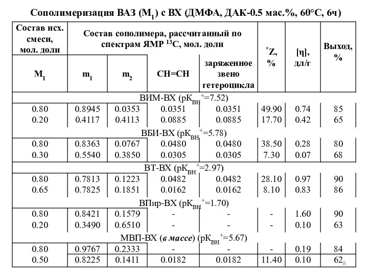 Сополимеризация ВАЗ (М1) с ВХ (ДМФА, ДАК-0.5 мас.%, 60°С, 6ч)