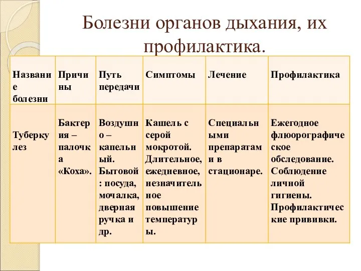 Болезни органов дыхания, их профилактика.