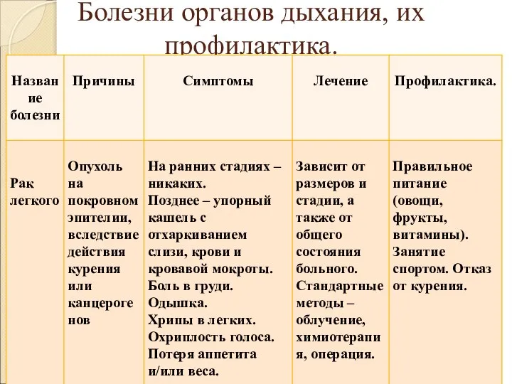 Болезни органов дыхания, их профилактика.