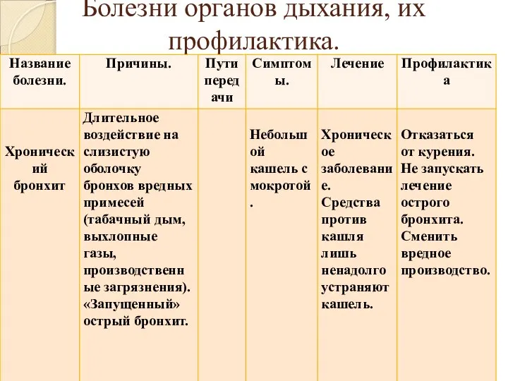 Болезни органов дыхания, их профилактика.