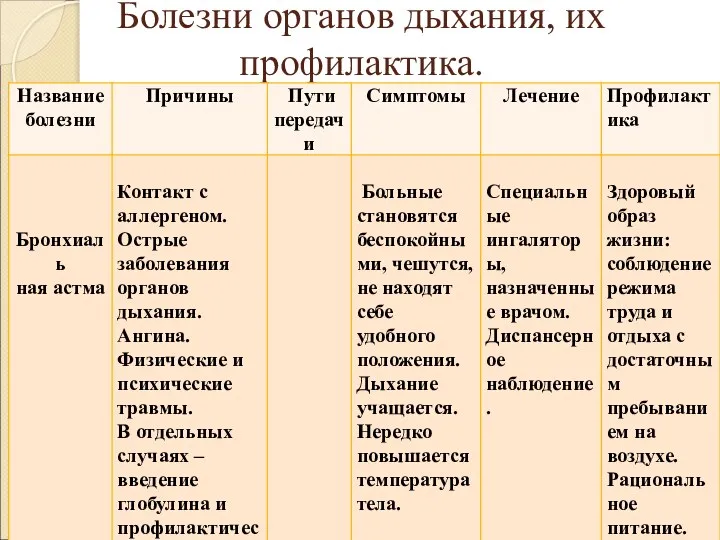 Болезни органов дыхания, их профилактика.