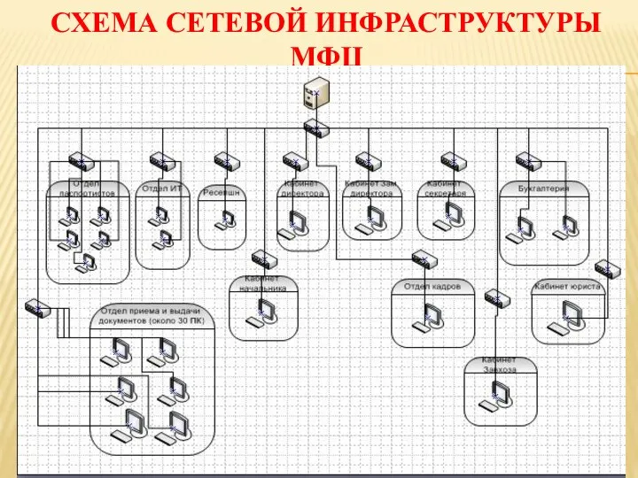 СХЕМА СЕТЕВОЙ ИНФРАСТРУКТУРЫ МФЦ