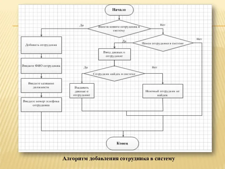 Алгоритм добавления сотрудника в систему