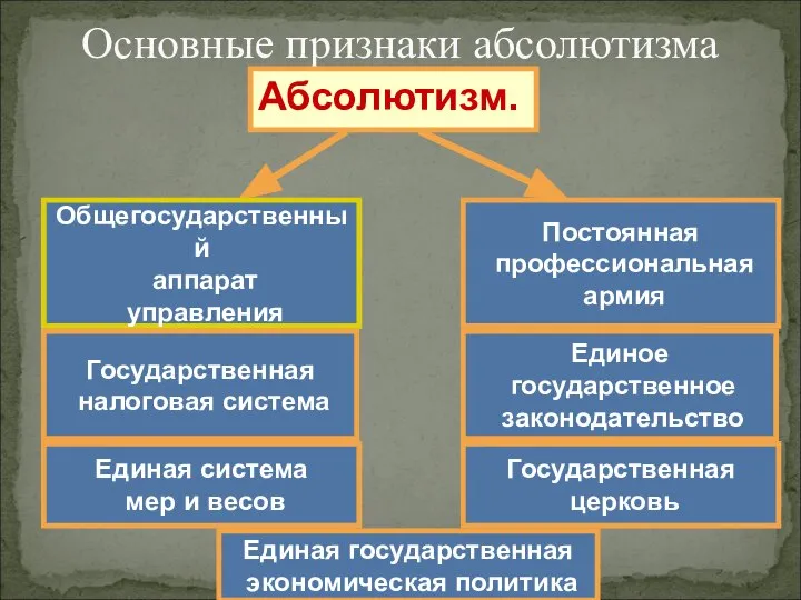 Основные признаки абсолютизма Абсолютизм. Общегосударственный аппарат управления Постоянная профессиональная армия Государственная