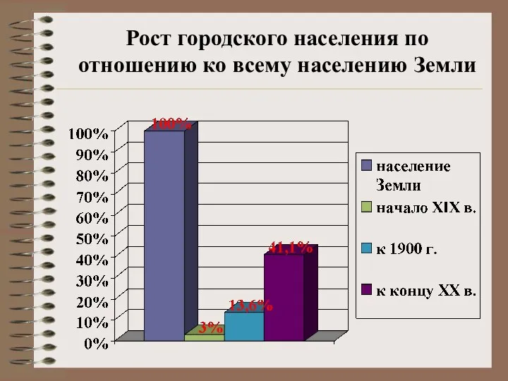 Рост городского населения по отношению ко всему населению Земли