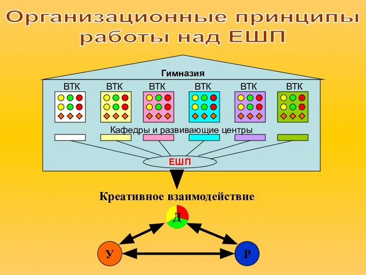 Организационные принципы работы над ЕШП Гимназия ВТК ВТК ВТК ВТК ВТК ВТК