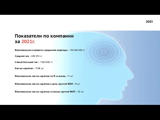 2021 Показатели по компании за 2021г. Максимальная стоимость проданной квартиры –