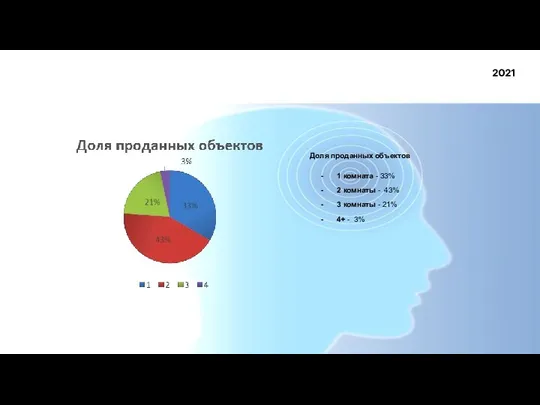 2021 Доля проданных объектов 1 комната - 33% 2 комнаты -