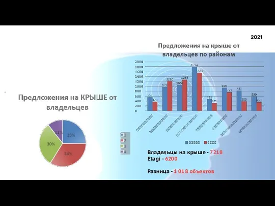 Владельцы на крыше - 7218 Etagi - 6200 Разница - 1 018 объектов 2021