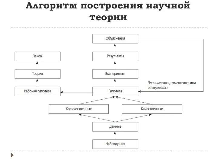 Алгоритм построения научной теории