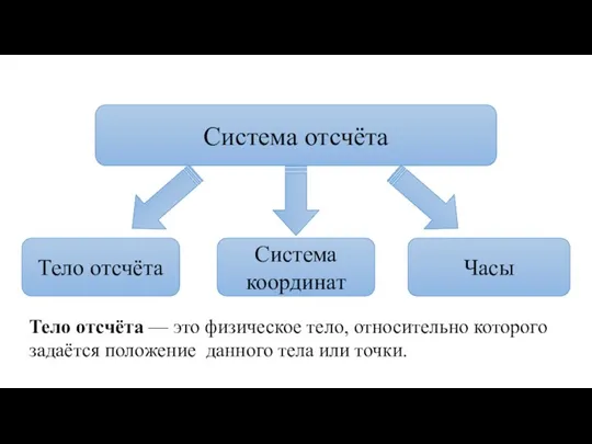 Система отсчёта Тело отсчёта Часы Система координат Тело отсчёта — это