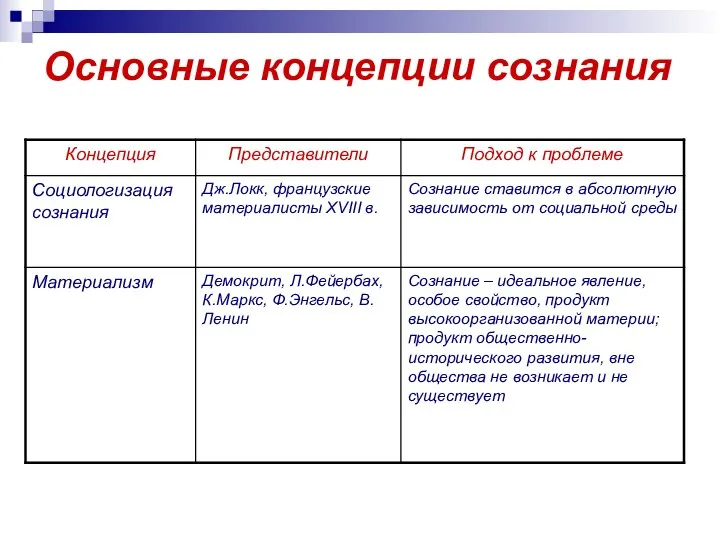 Основные концепции сознания