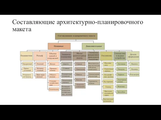 Составляющие архитектурно-планировочного макета