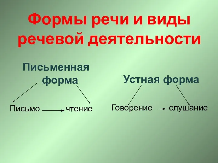 Формы речи и виды речевой деятельности Письменная форма Письмо чтение Устная форма Говорение слушание