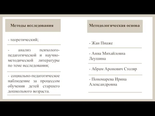 Методы исследования - теоретический; - анализ психолого-педагогической и научно-методической литературы по