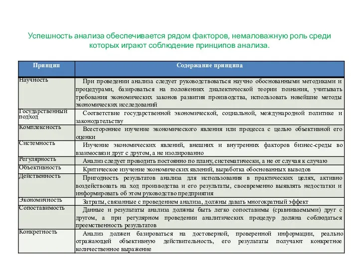 Успешность анализа обеспечивается рядом факторов, немаловажную роль среди которых играют соблюдение принципов анализа.