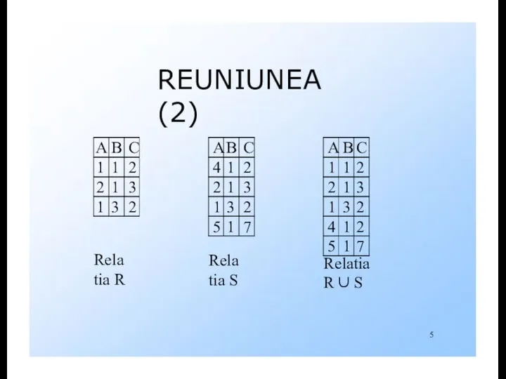 REUNIUNEA (2) Relatia R Relatia S Relatia R ∪ S