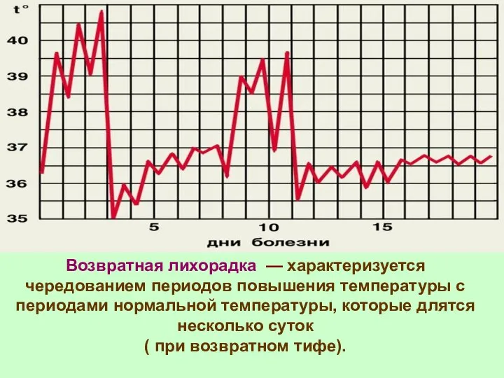 Возвратная лихорадка — характеризуется чередованием периодов повышения температуры с периодами нормальной