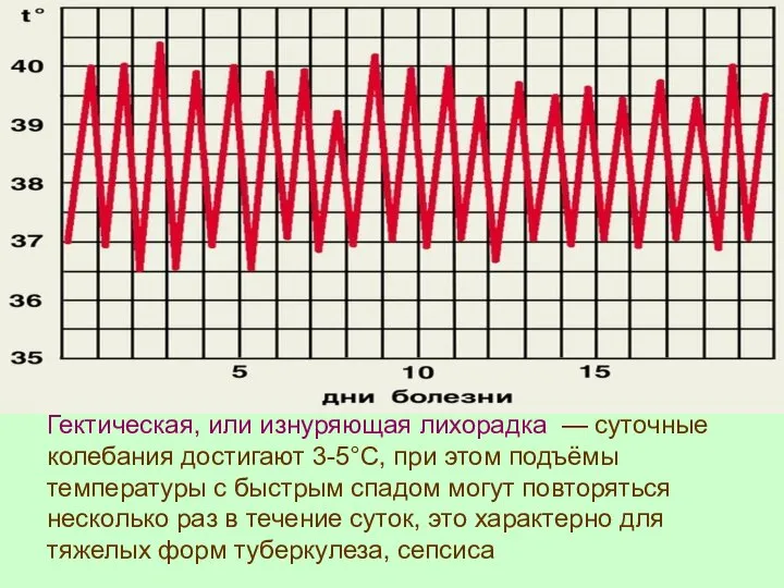 Гектическая, или изнуряющая лихорадка — суточные колебания достигают 3-5°С, при этом