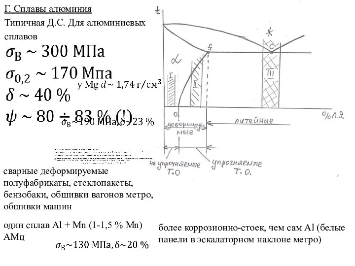 Г. Сплавы алюминия Типичная Д.С. Для алюминиевых сплавов сварные деформируемые полуфабрикаты,