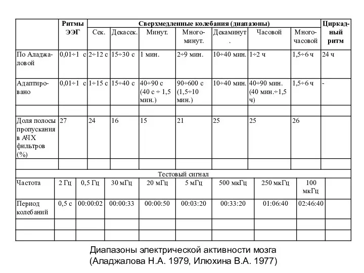 Диапазоны электрической активности мозга (Аладжалова Н.А. 1979, Илюхина В.А. 1977)