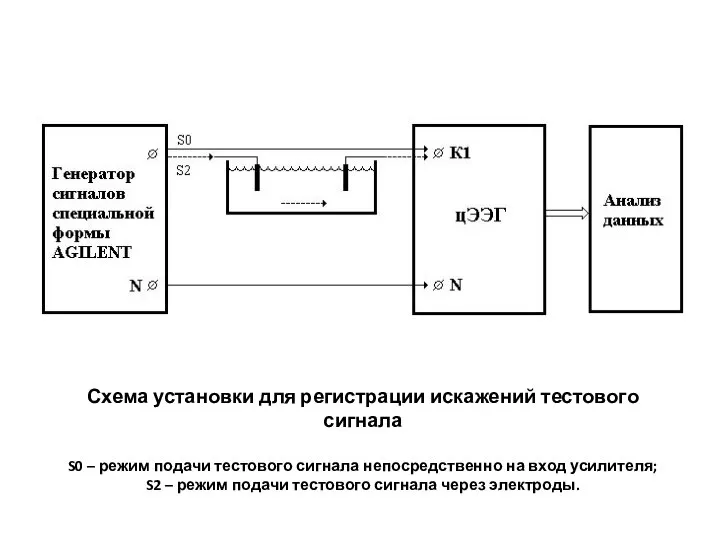 Схема установки для регистрации искажений тестового сигнала S0 – режим подачи