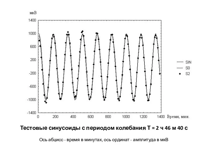 Тестовые синусоиды с периодом колебания Т = 2 ч 46 м