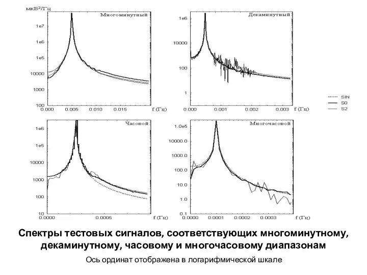 Спектры тестовых сигналов, соответствующих многоминутному, декаминутному, часовому и многочасовому диапазонам Ось ординат отображена в логарифмической шкале