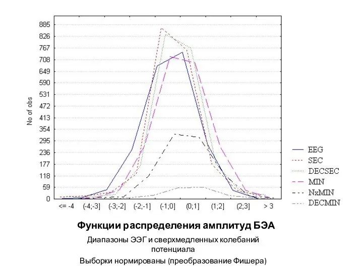 Функции распределения амплитуд БЭА Диапазоны ЭЭГ и сверхмедленных колебаний потенциала Выборки нормированы (преобразование Фишера)