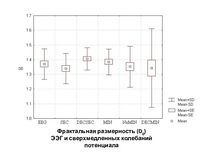 Фрактальная размерность (D0) ЭЭГ и сверхмедленных колебаний потенциала